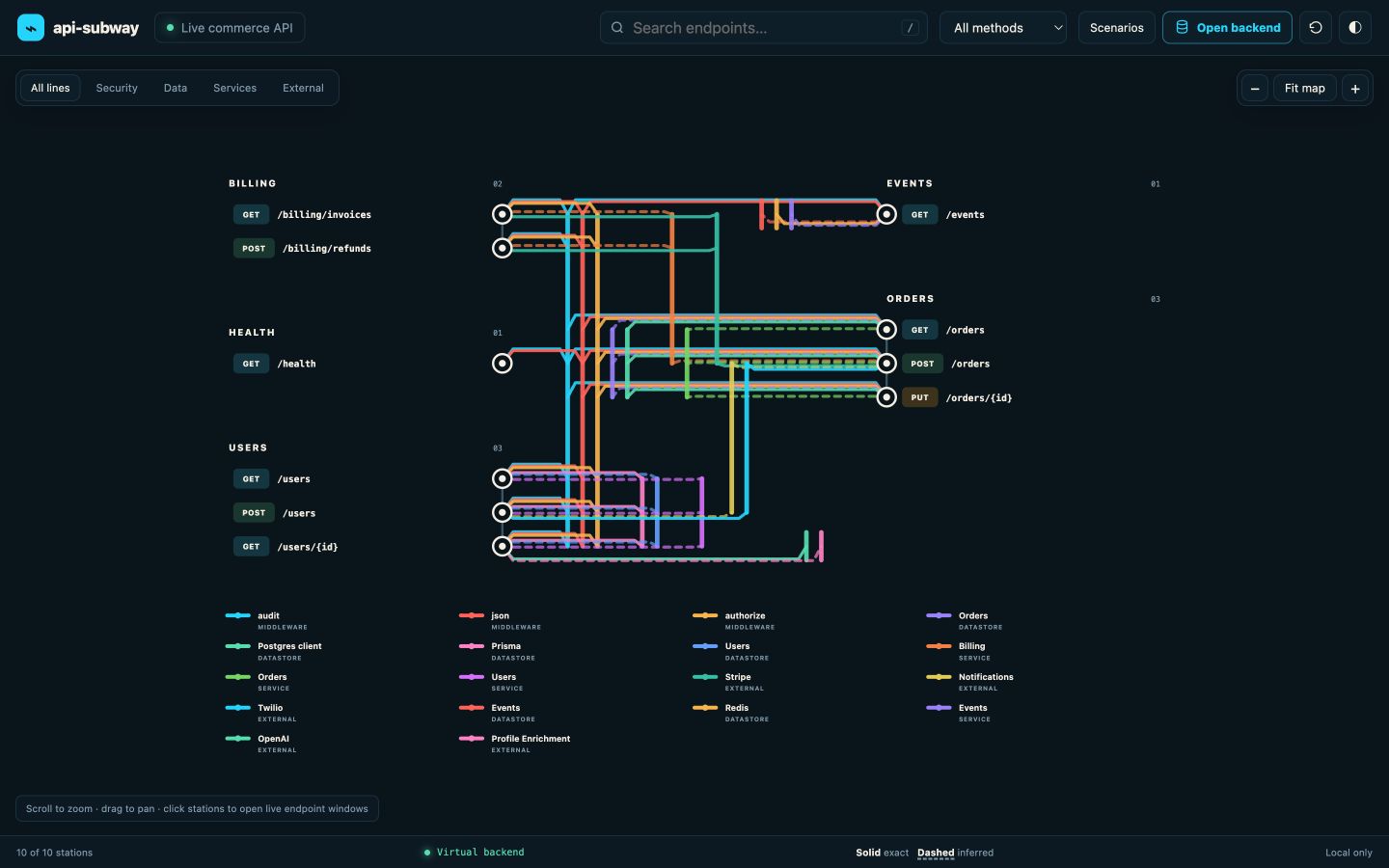 The commerce API subway map, with billing, events, health, orders, and users connected by colored dependency lines.